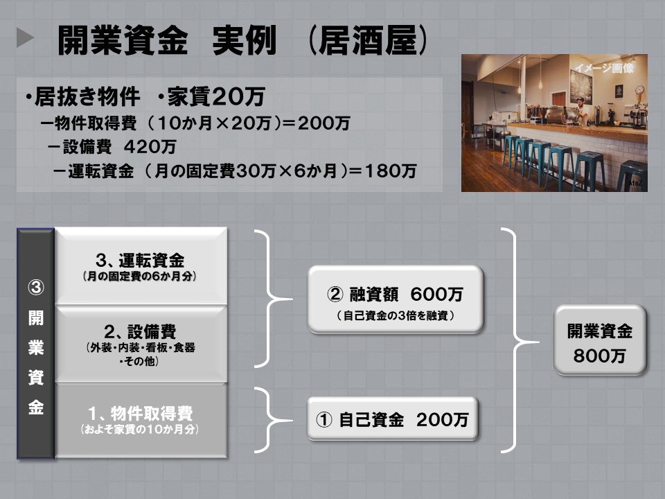 飲食店開業にかかる費用とその内訳