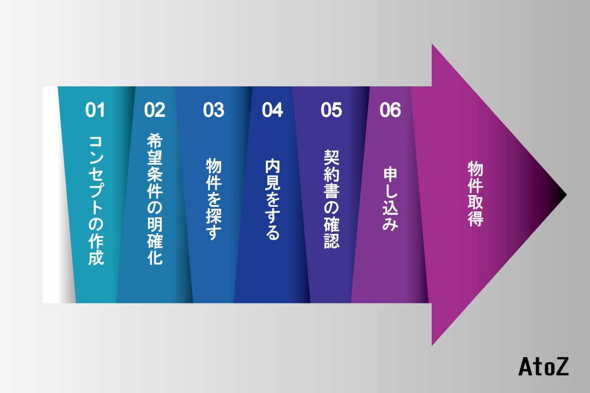 物件取得のステップ