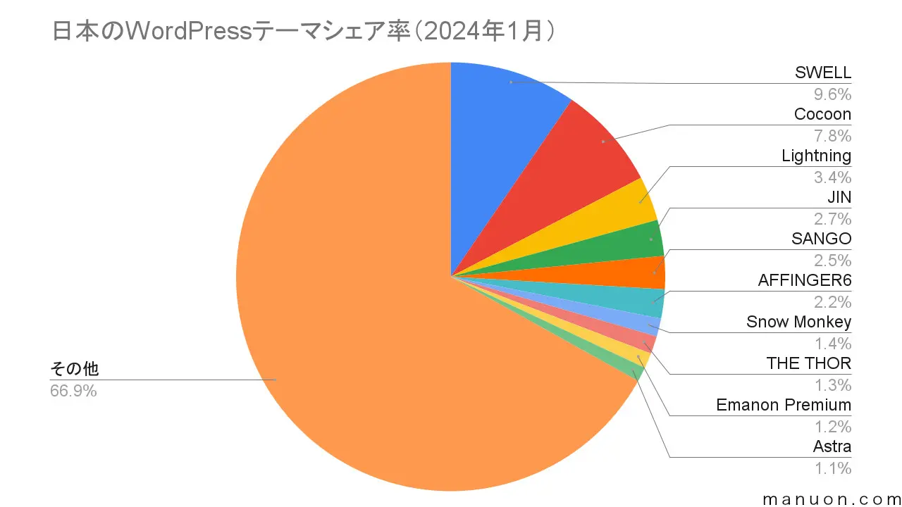 WordPressテーマのシェア