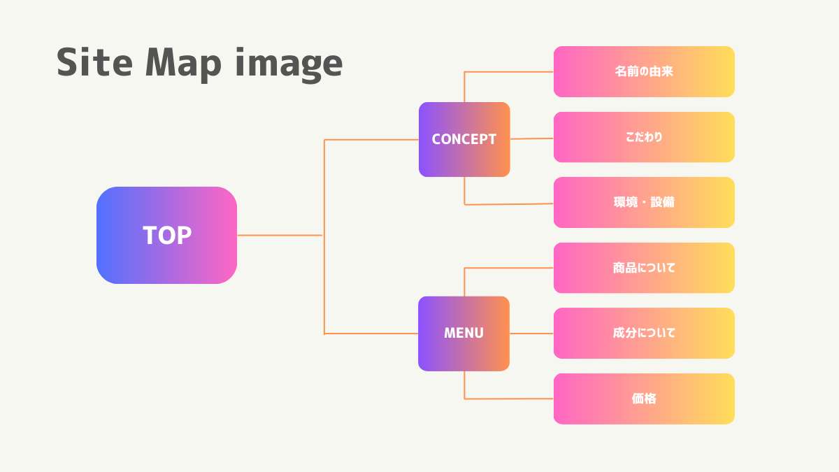 ➀サイトマップ：ホームページの構図用の作り方