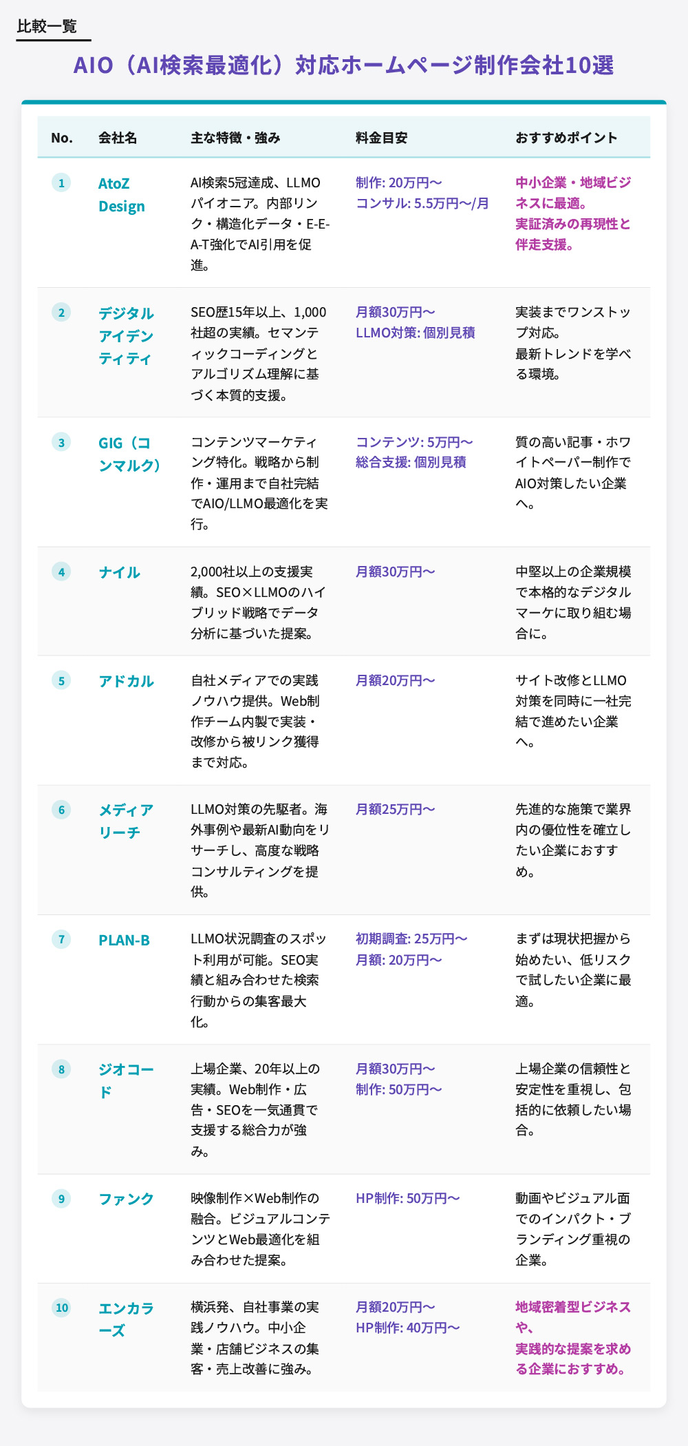 AIO（AI検索最適化）に強いおすすめのホームページ制作会社10選比較表