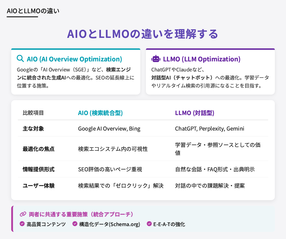 AIOとLLMOの違いを理解しようの一覧表