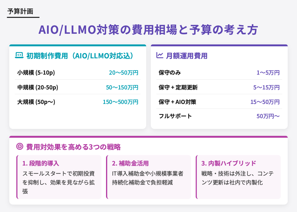 AIO/LLMO対策の費用相場と予算の考え方の一覧表