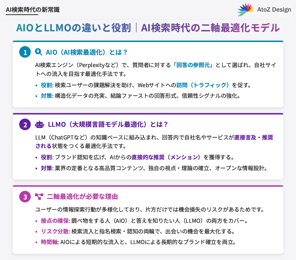 AIO（AI検索最適化）とLLMOの違いと役割｜AI検索時代の二軸最適化モデルの図