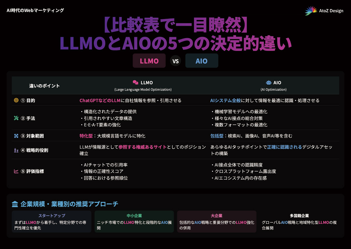 【比較表で一目瞭然】LLMOとAIOの5つの決定的違いの図