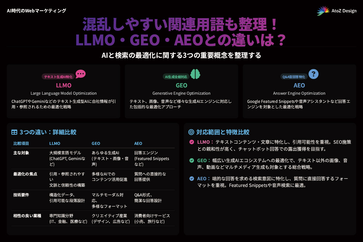 混乱しやすい関連用語も整理！LLMO・GEO・AEOとの違いは？の図