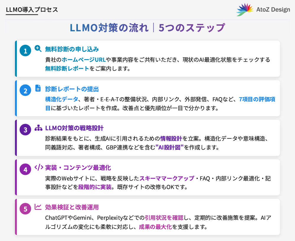 LLMO対策の流れ|5つのステップで始められます