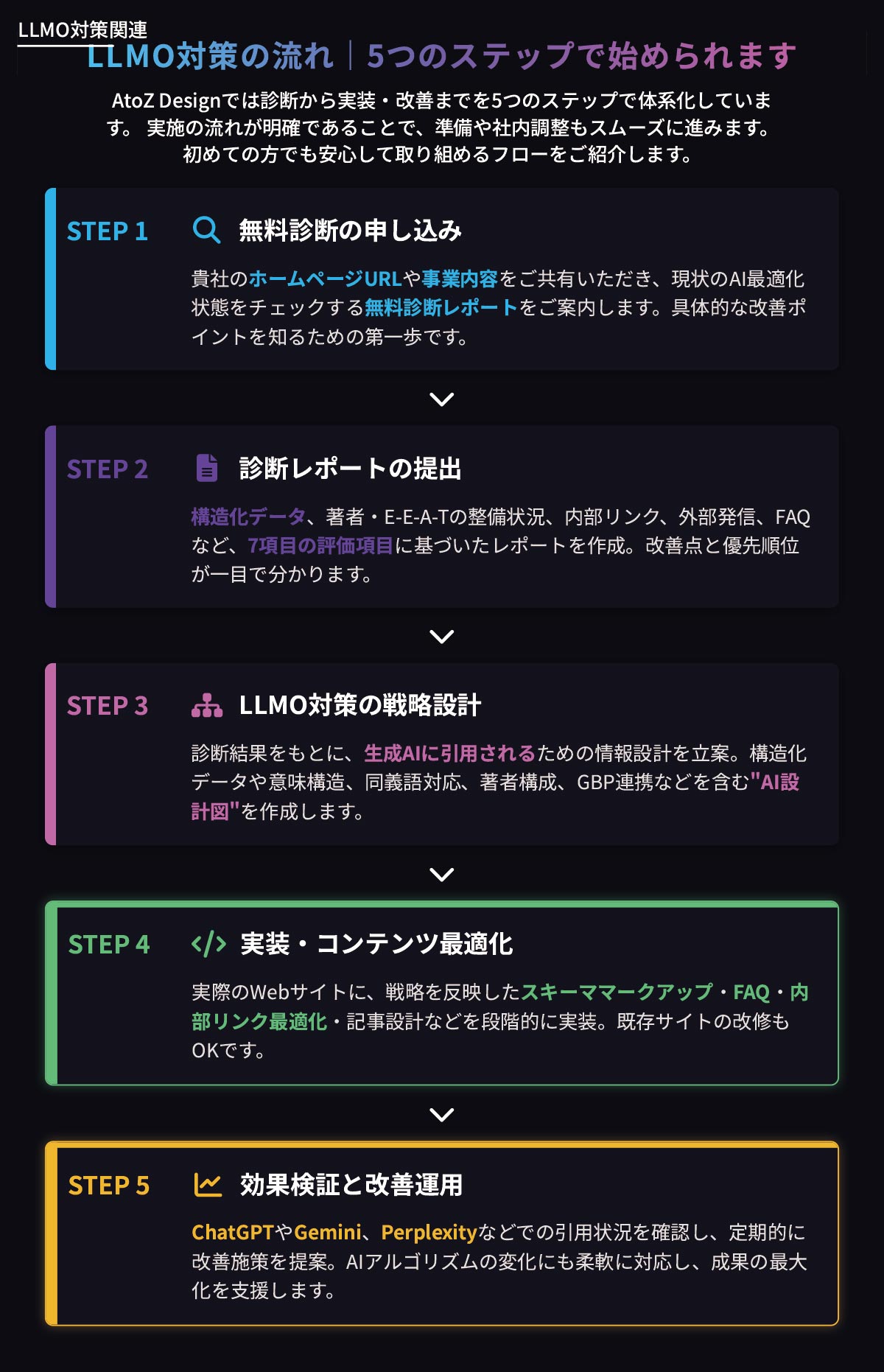 LLMO対策の流れ｜5つのステップで始められます