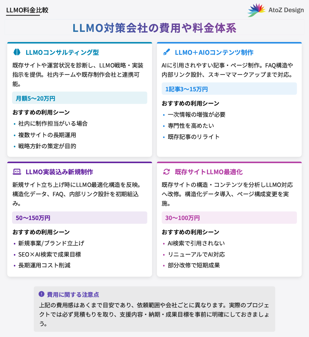 LLMO対策会社の費用や料金体系