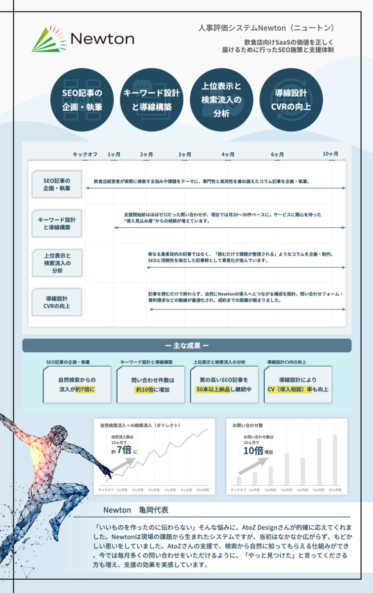 自然検索流入7倍・問い合わせ数10倍！SEO施策で得られた4つの成果