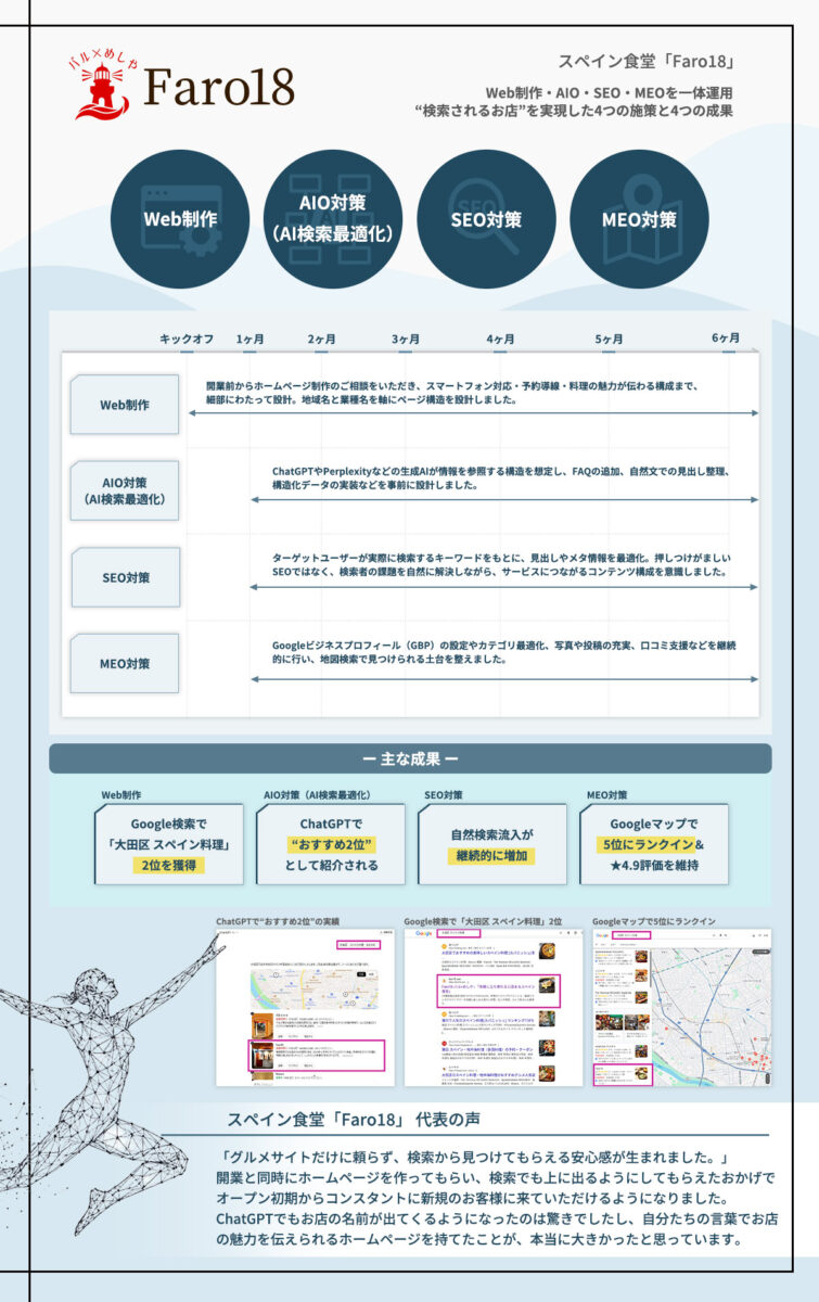 Web制作・AIO・SEO・MEOを一体運用｜検索に“選ばれるお店”を実現した4つの施策と4つの成果