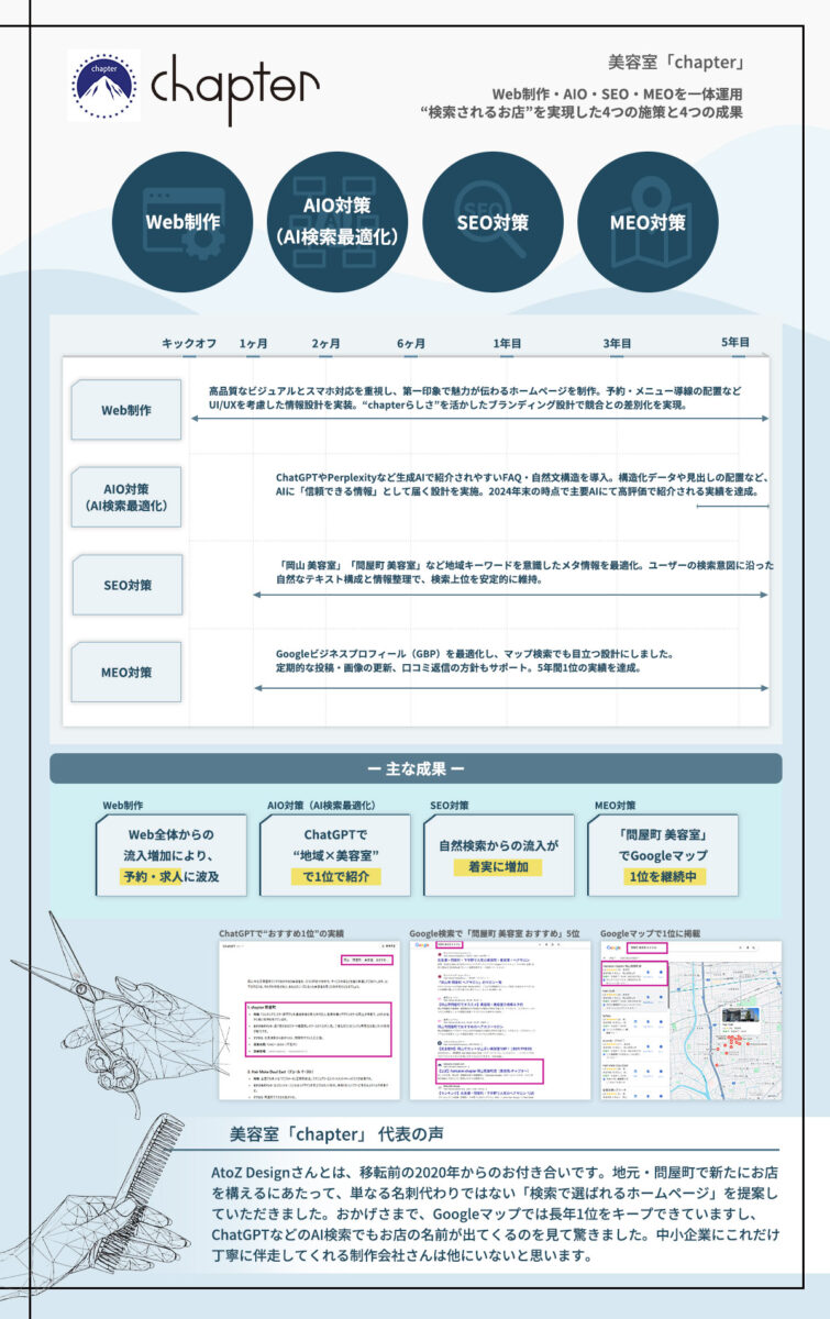 Web制作・AIO・SEO・MEOを一体運用｜検索に“選ばれるお店”を実現した4つの施策と4つの成果-美容室の実績