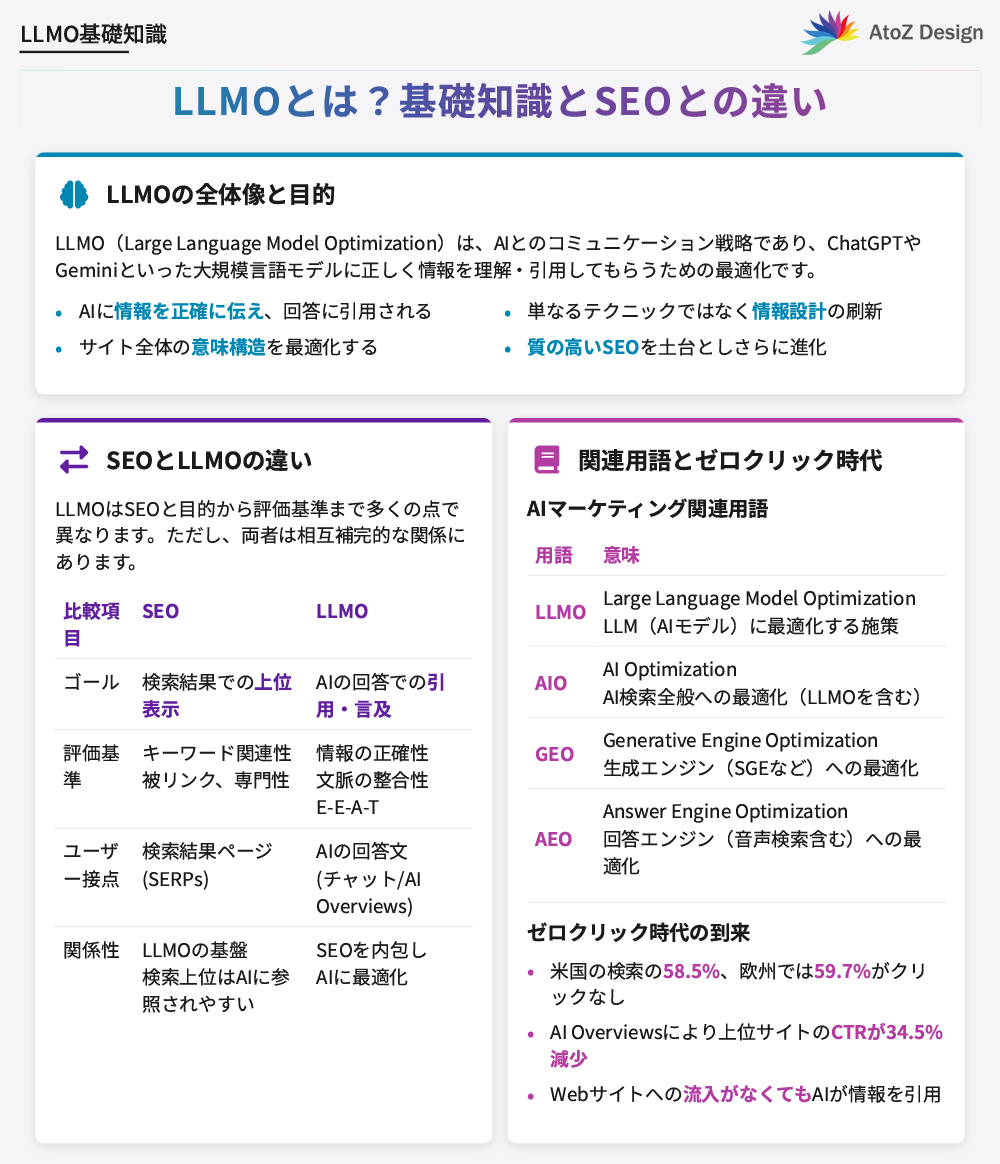 LLMOとは？基礎知識とSEOとの違い