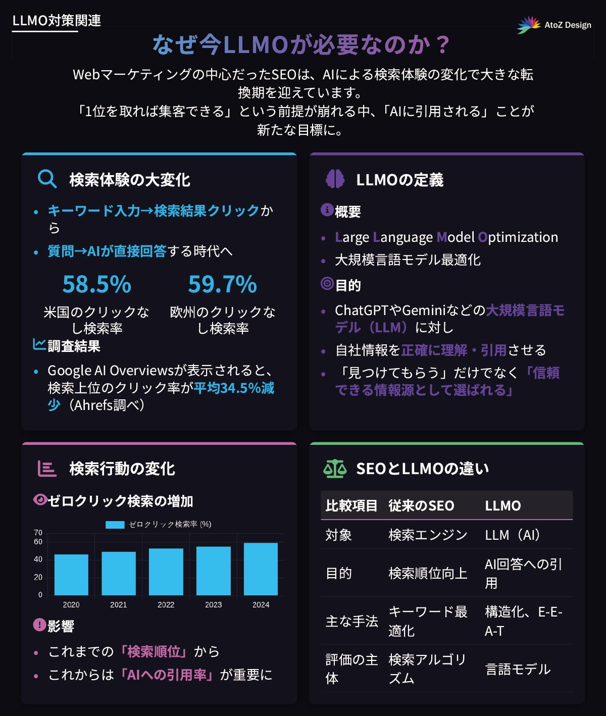 なぜ今LLMOが必要なのか？