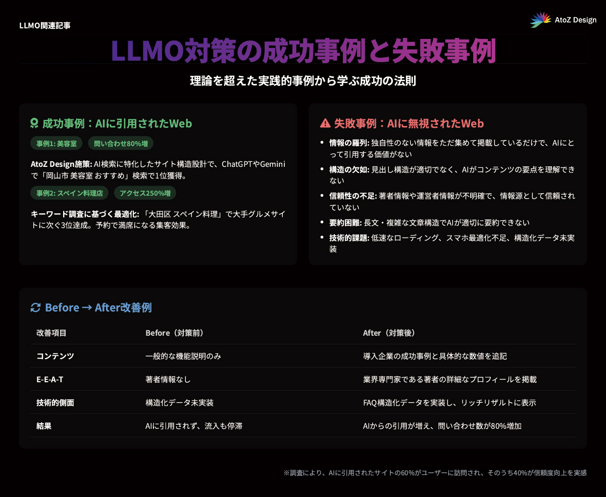 LLMO対策の成功事例と失敗事例の図表