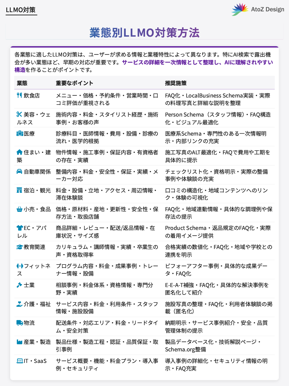 LLMO対策の業態別の対策方法をご紹介