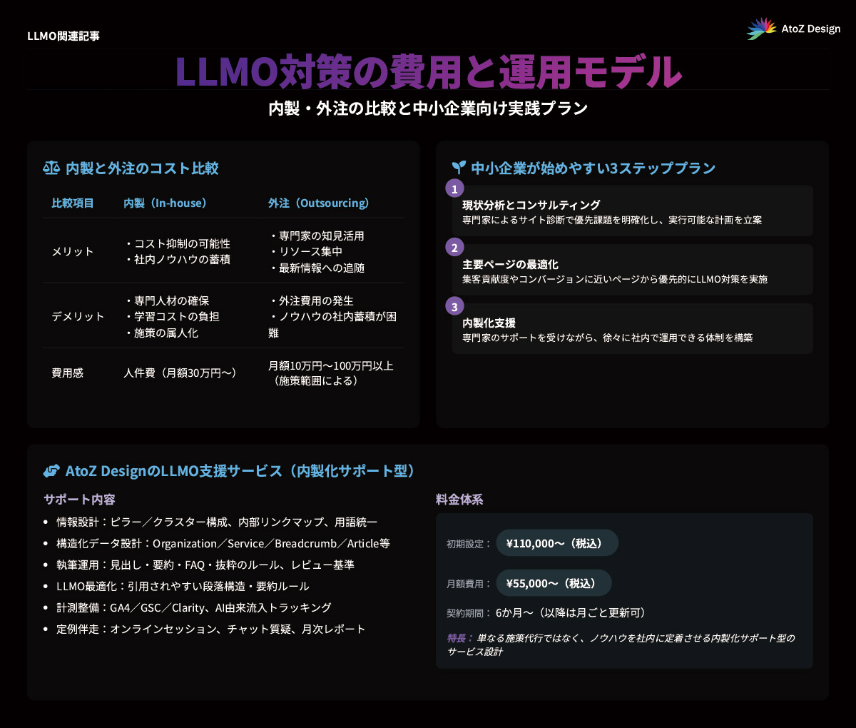 LLMO対策の費用と運用モデルの図