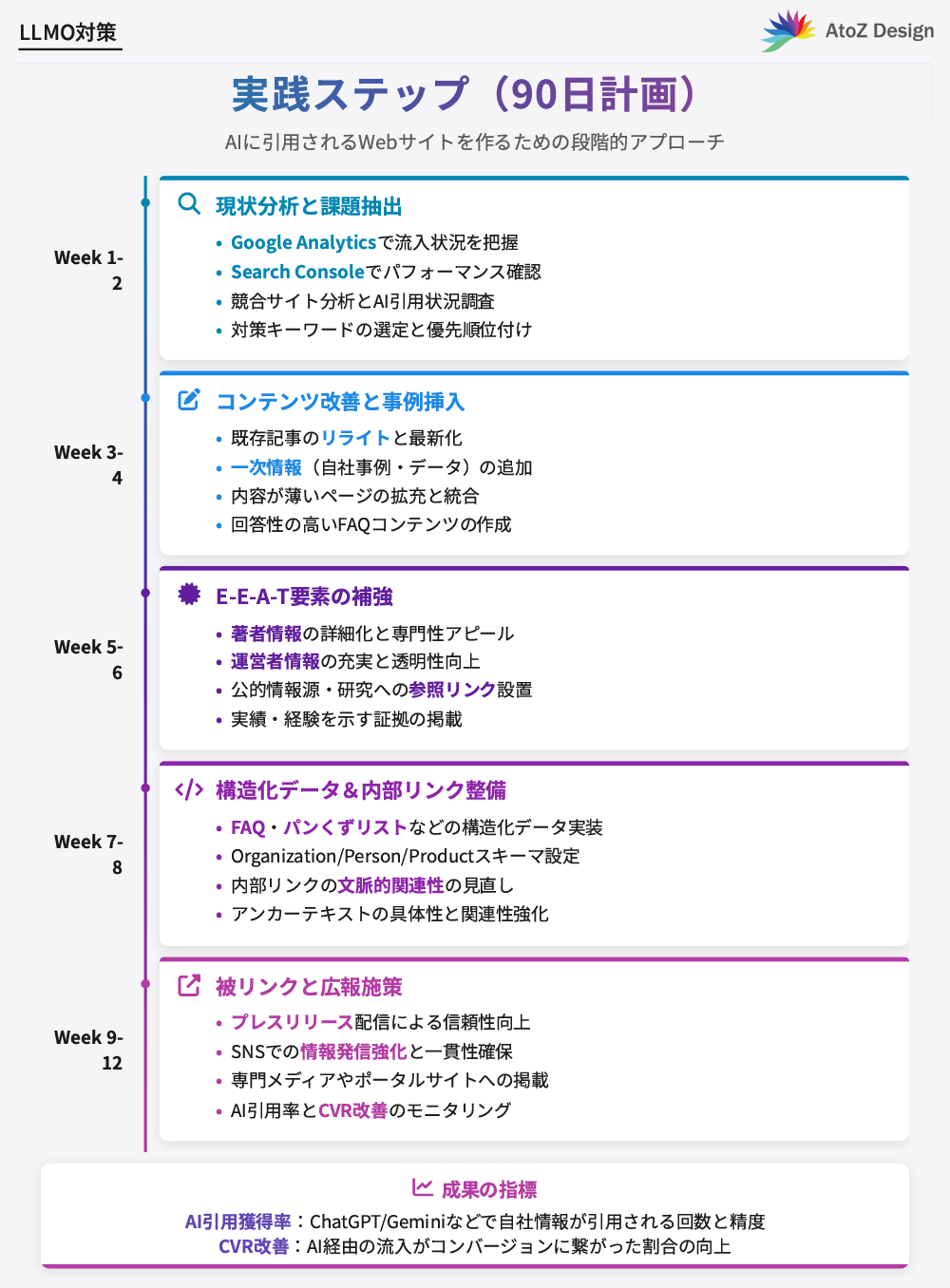 LLMO対策の実践ステップ（90日計画）