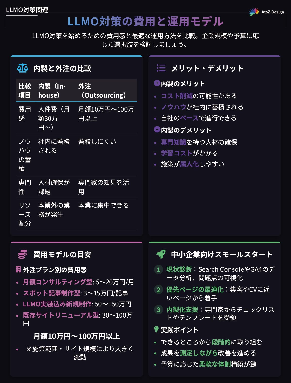 LLMO対策の費用と運用モデルの図