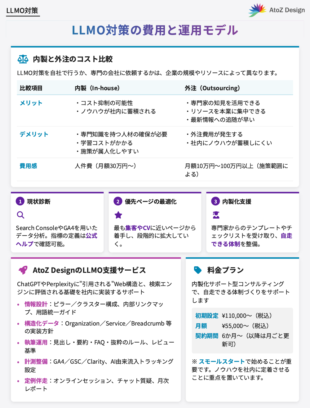 LLMO対策の費用と運用モデル