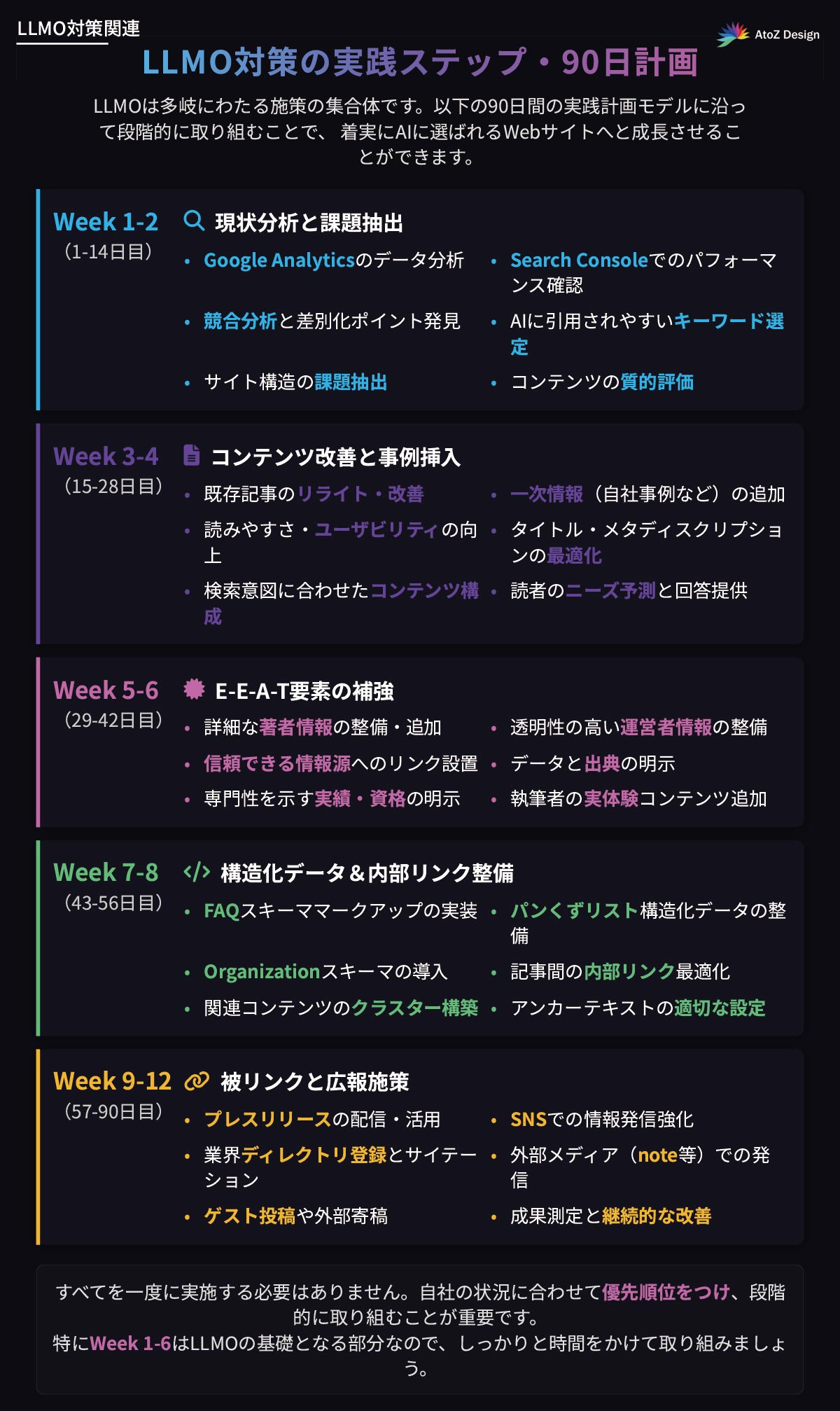 LLMO対策の実践ステップ（90日計画）の図
