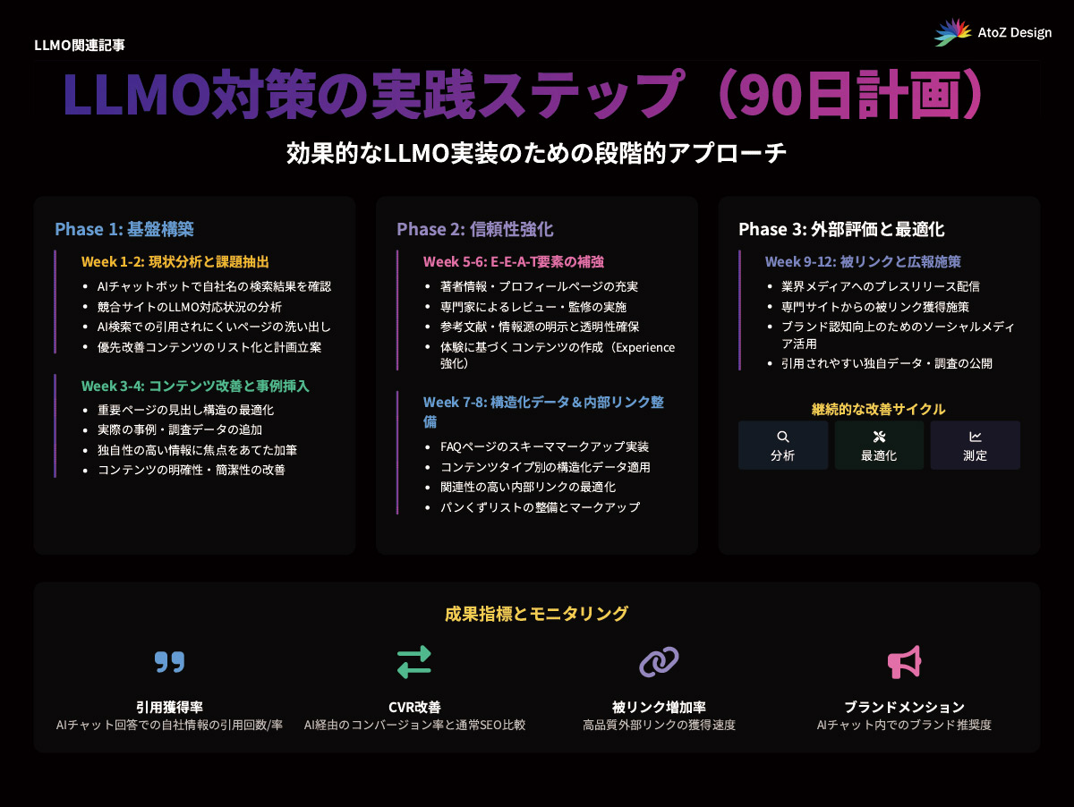 LLMO対策の実践ステップ（90日計画）の図