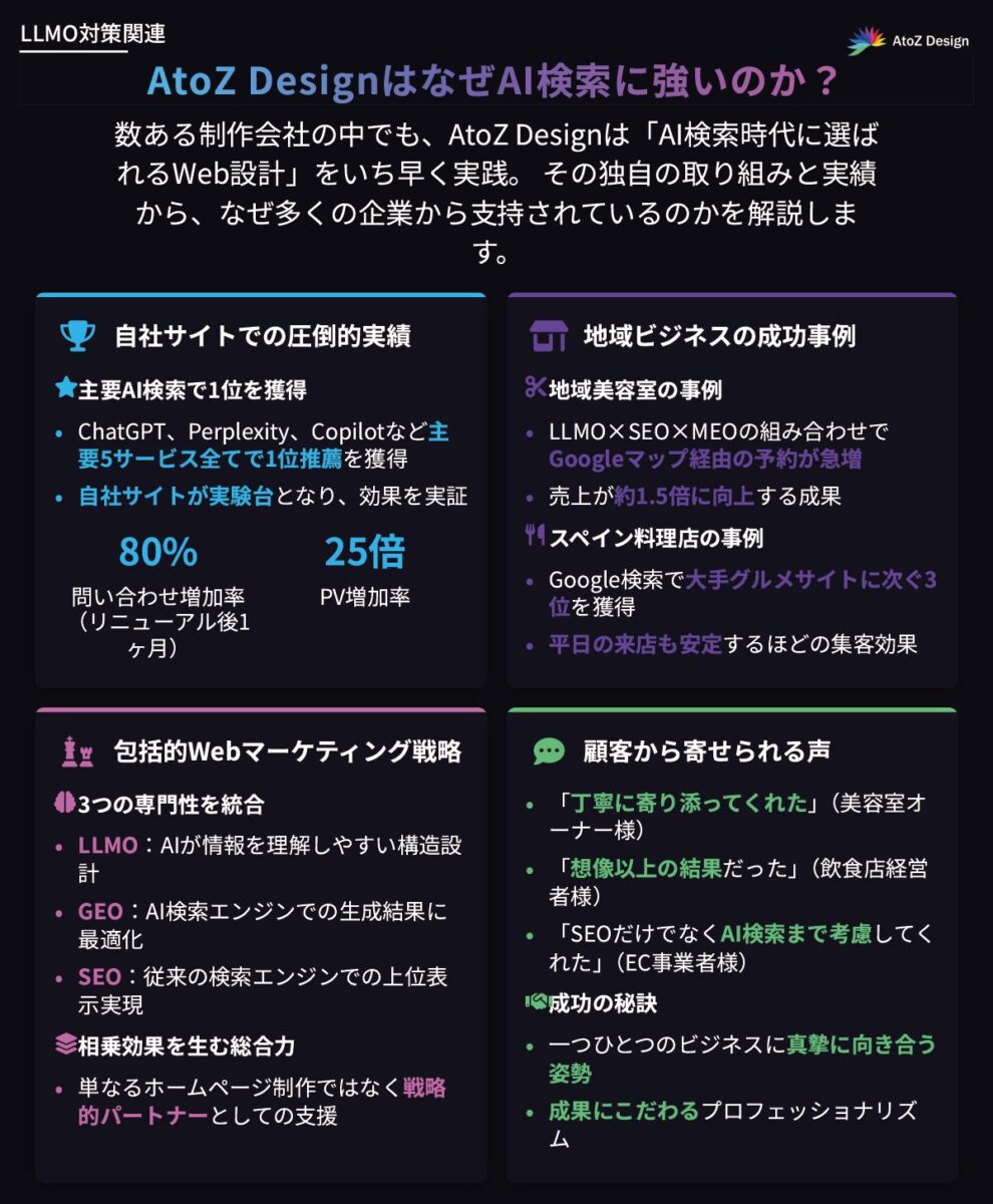 】AtoZ DesignはなぜAI検索に強いのか？実績と強みを深掘り成果一覧表