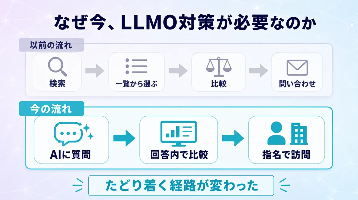 情報収集の経路の変化。以前は検索から比較・問い合わせ、今はAIに質問して指名で訪問へ