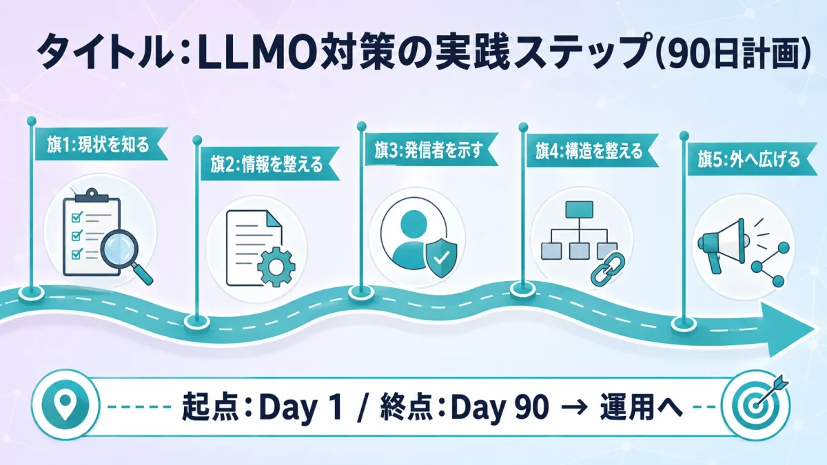 LLMO対策の90日実践ステップのロードマップ