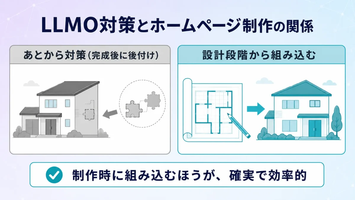 LLMO対策とホームページ制作の関係。後付けより設計段階から組み込むほうが確実で効率的