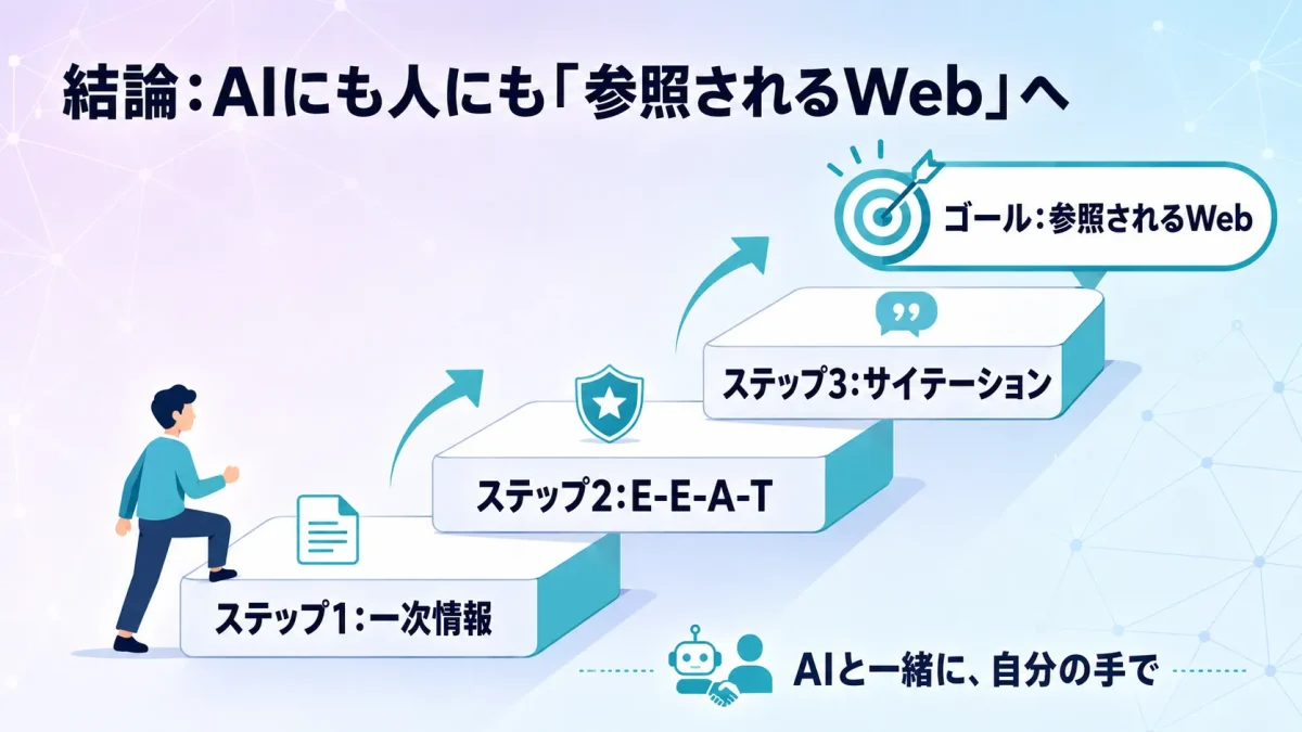 参照されるWebへの3ステップ。一次情報、E-E-A-T、サイテーションを積み上げる階段図