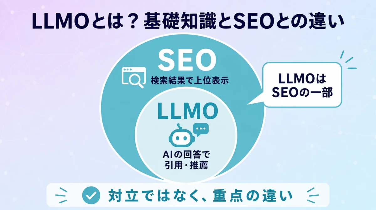 LLMOはSEOの一部であることを示す包含図。対立ではなく重点の違い