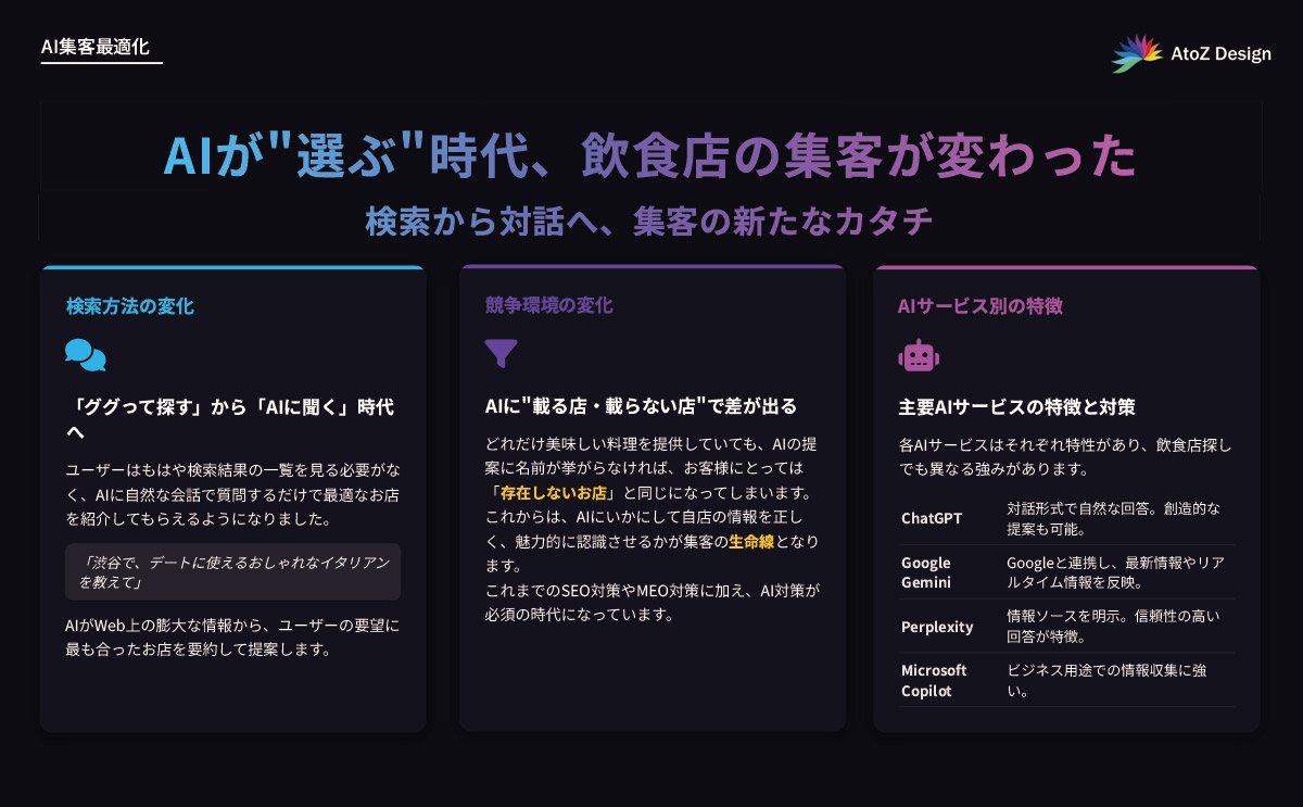 AIが“選ぶ”時代、飲食店の集客が変わったのをまとめた表