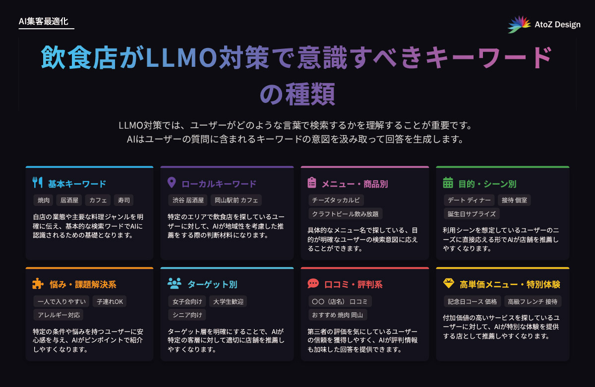 飲食店がLLMO対策で意識すべきキーワードの種類をまとめた表