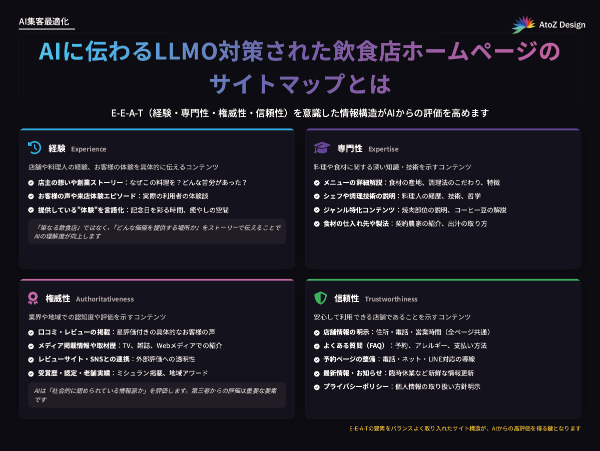 AIに伝わるLLMO対策された飲食店ホームページのサイトマップをまとめた表