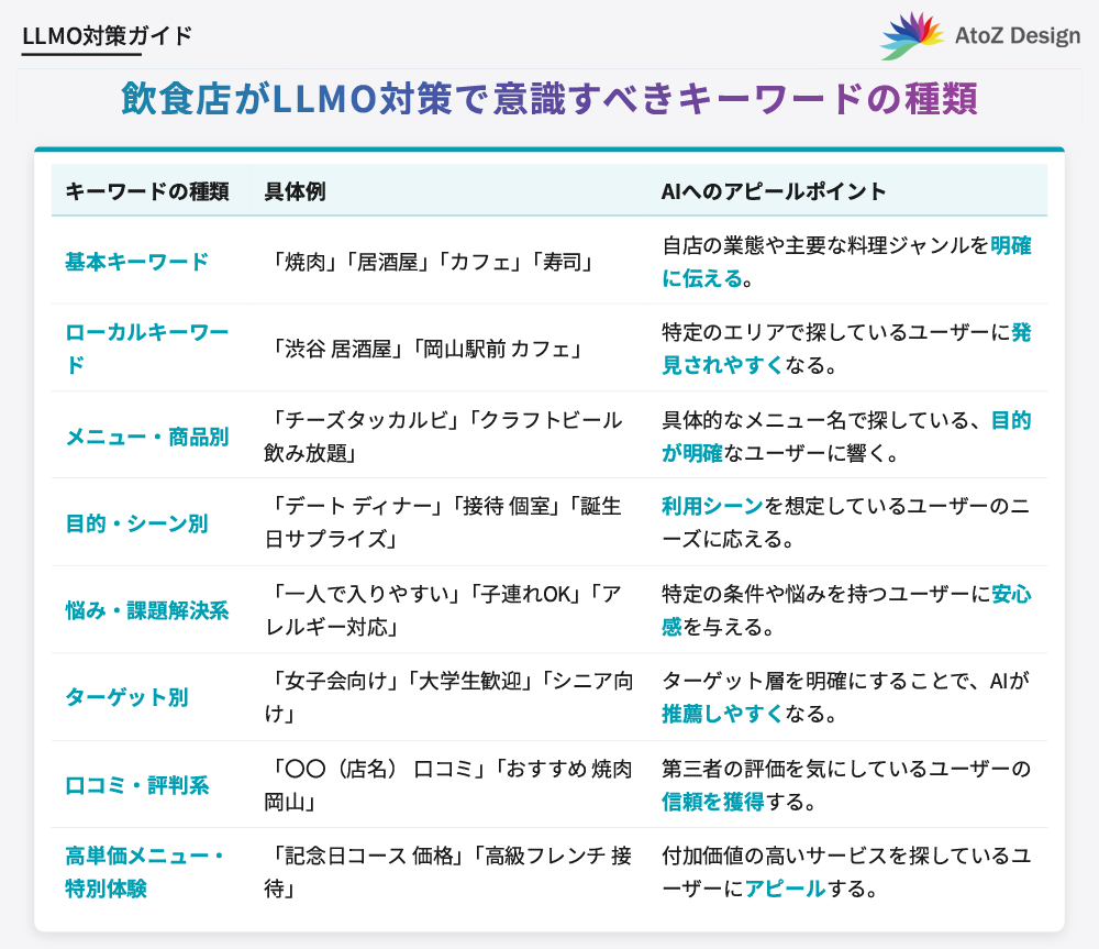 飲食店がLLMO対策で意識すべきキーワードの種類