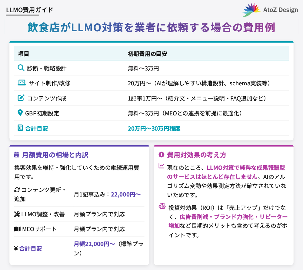 飲食店がLLMO対策を業者に依頼する場合の費用例
