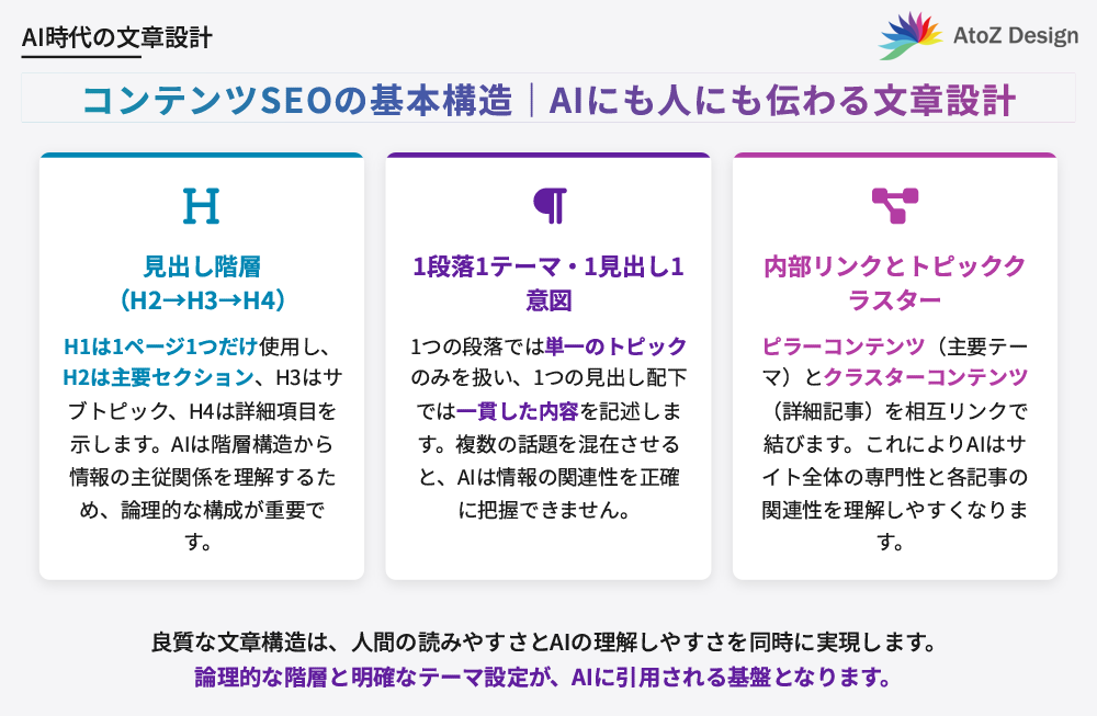 コンテンツSEOの基本構造｜AIにも人にも伝わる文章設計