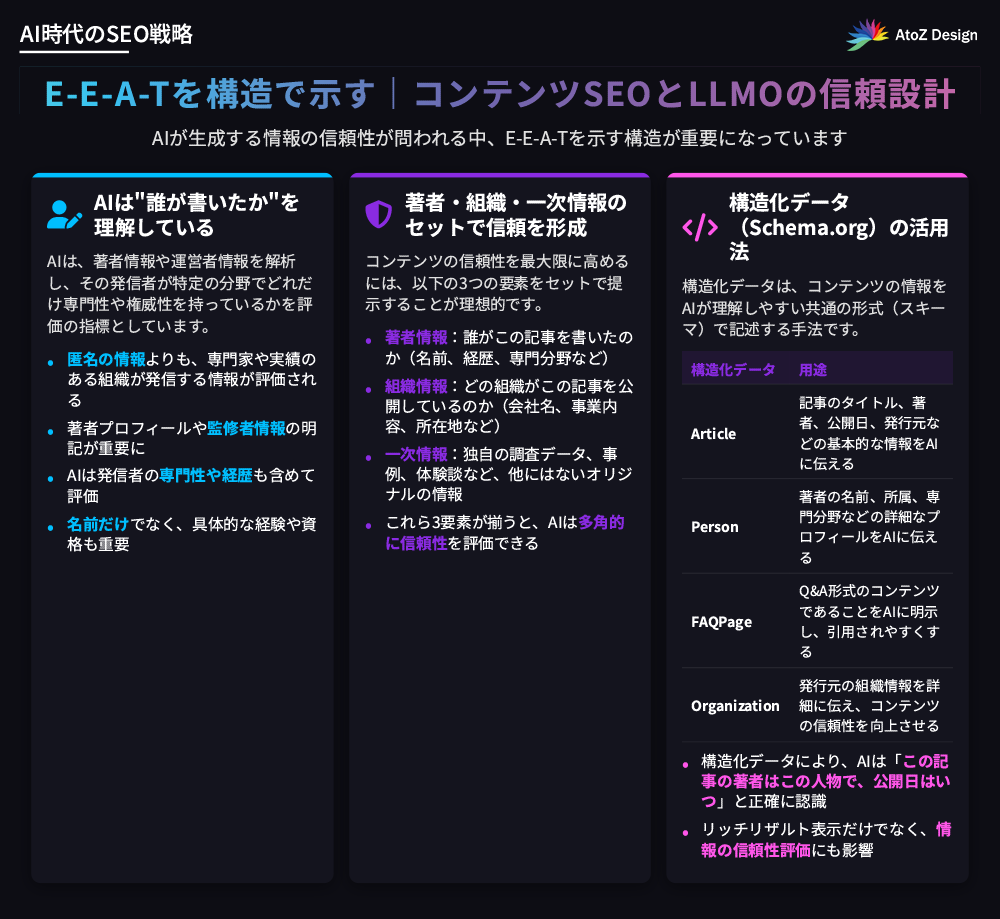 E-E-A-Tを構造で示す|コンテンツSEOとLLMOの信頼設計