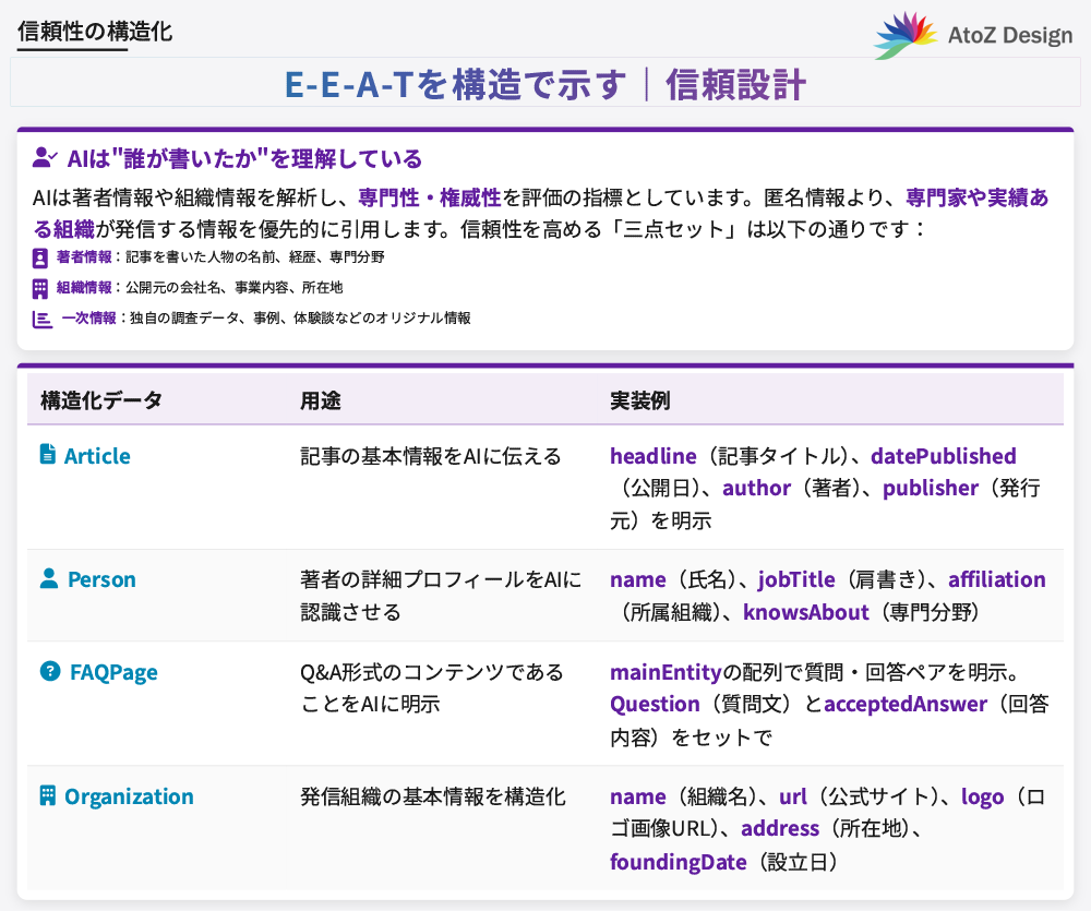 E-E-A-Tを構造で示す｜コンテンツSEOとLLMOの信頼設計