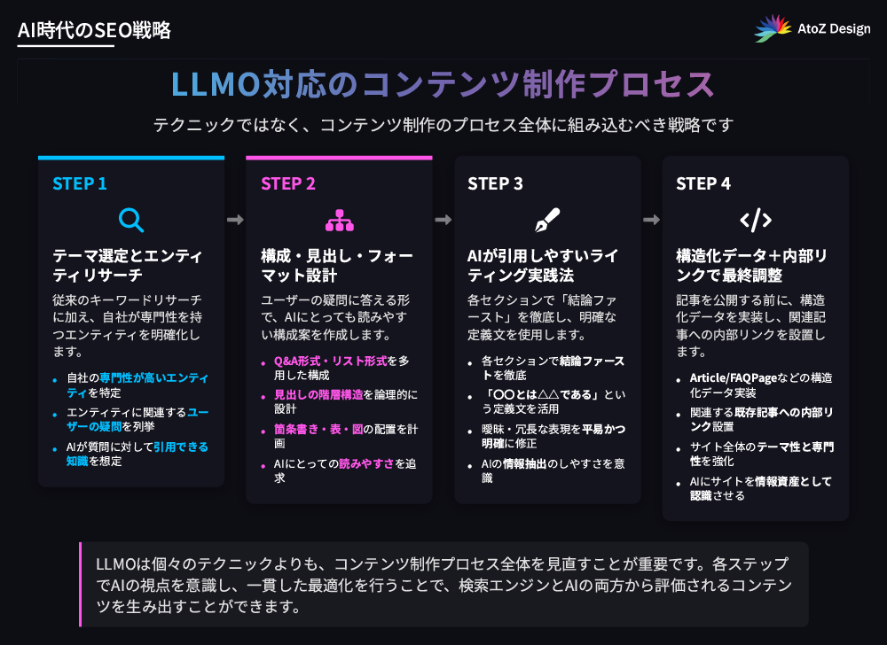コンテンツSEOの制作プロセスにLLMOを組み込む