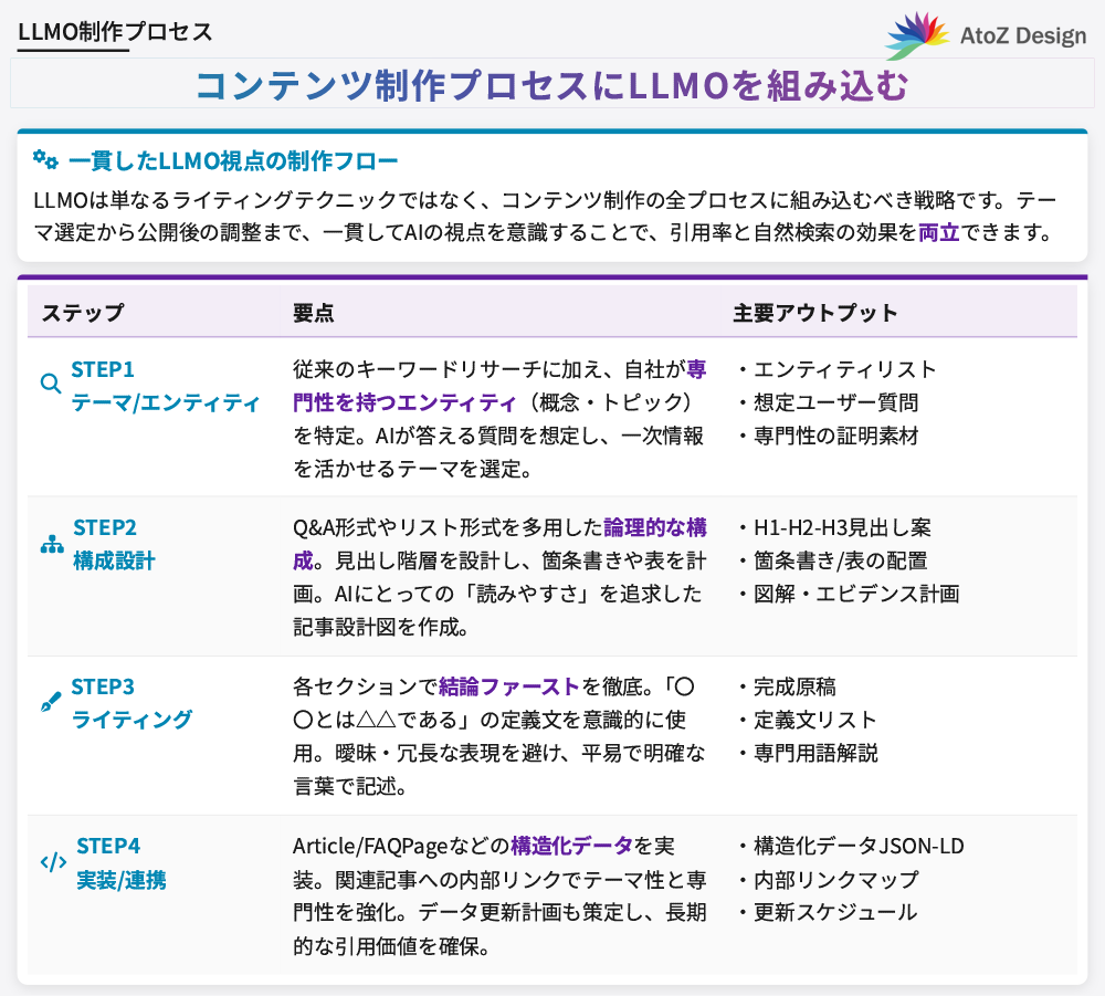 コンテンツSEOの制作プロセスにLLMOを組み込む
