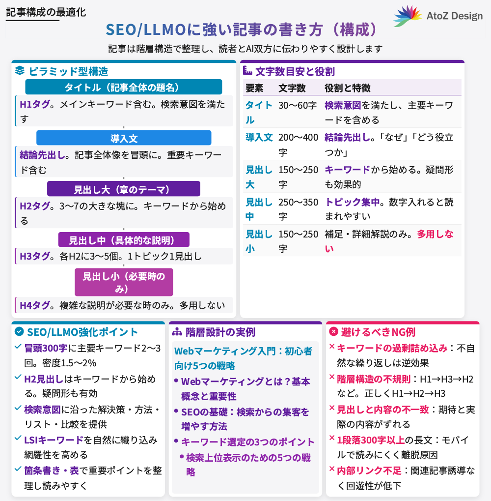 SEO/LLMOに強い記事の書き方(構成)