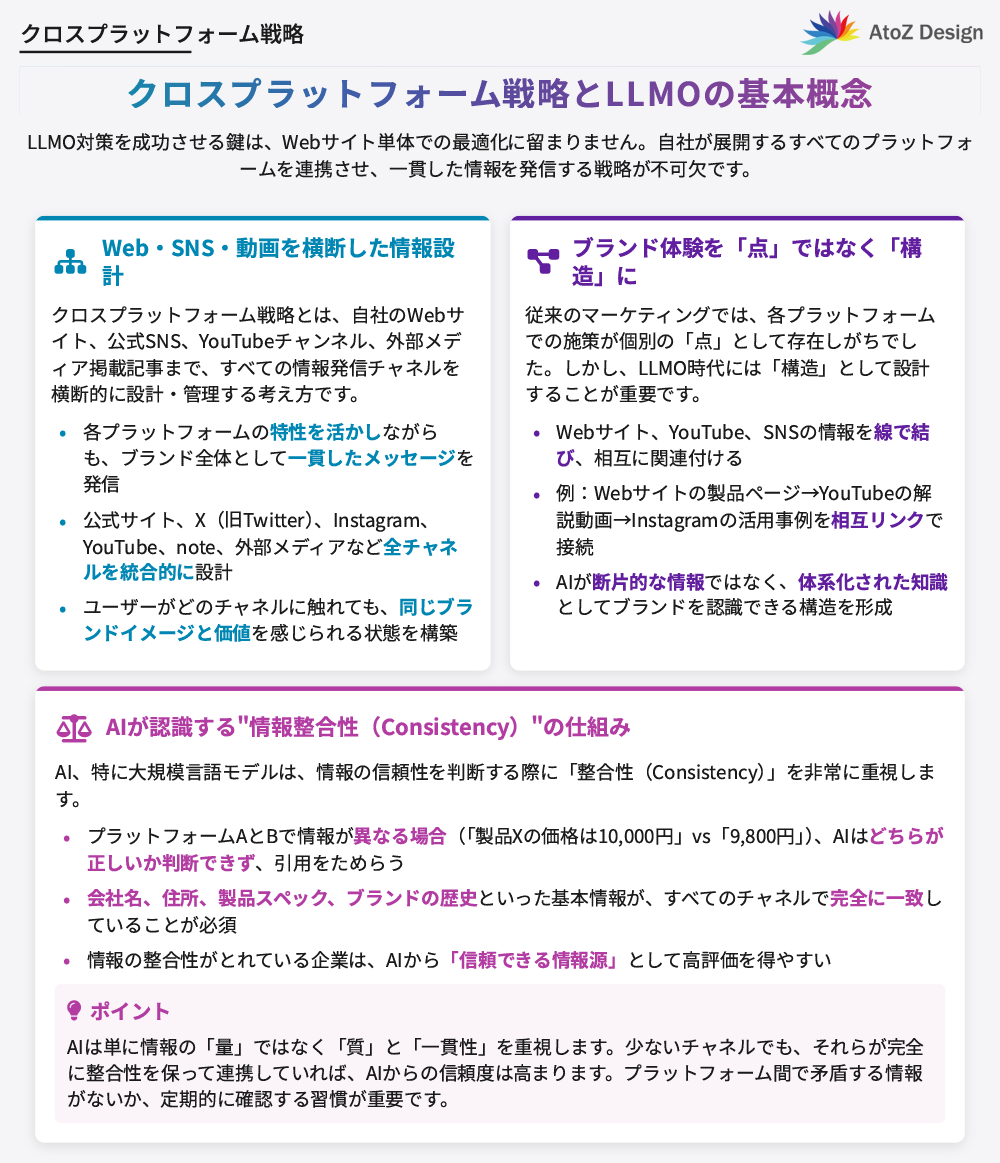 クロスプラットフォームマーケティング戦略とLLMOの基本概念