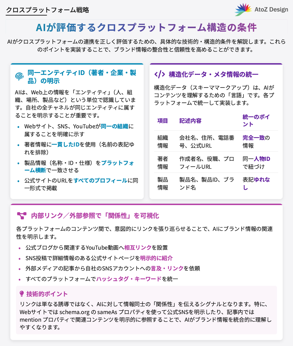 AIが評価するクロスプラットフォーム構造の条件