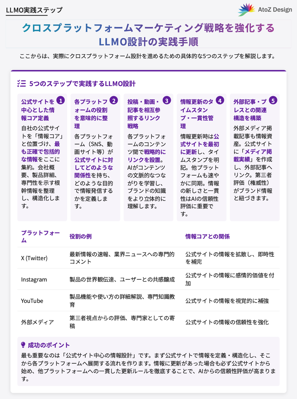 クロスプラットフォームマーケティング戦略を強化するLLMO設計の実践手順