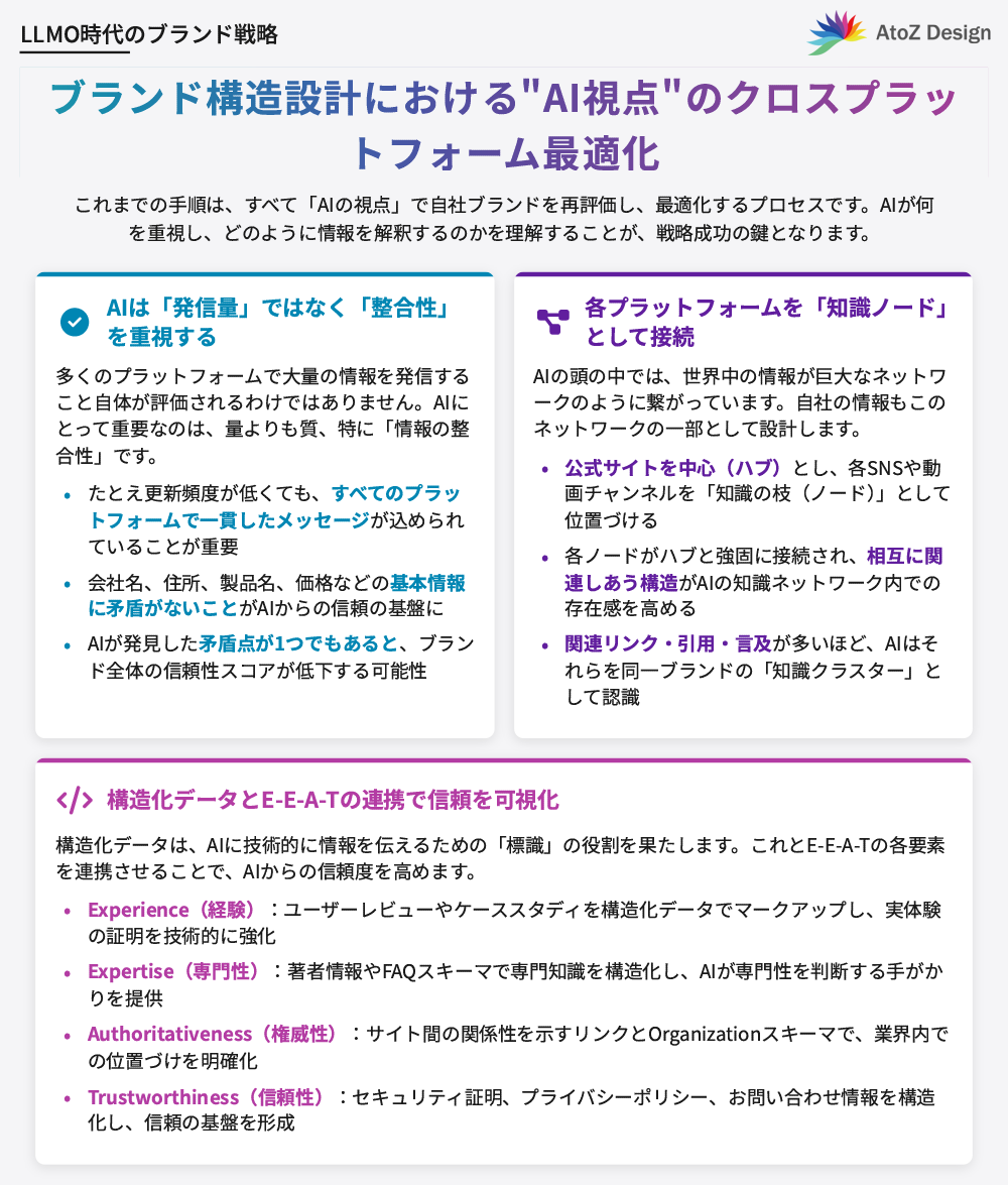 ブランド構造設計における“AI視点”のクロスプラットフォーム最適化