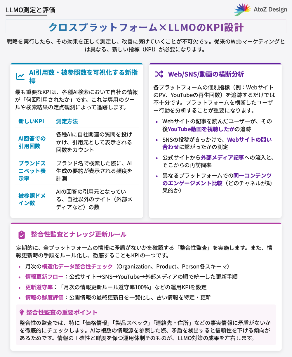 クロスプラットフォームマーケティング戦略×LLMO運用のKPI設計