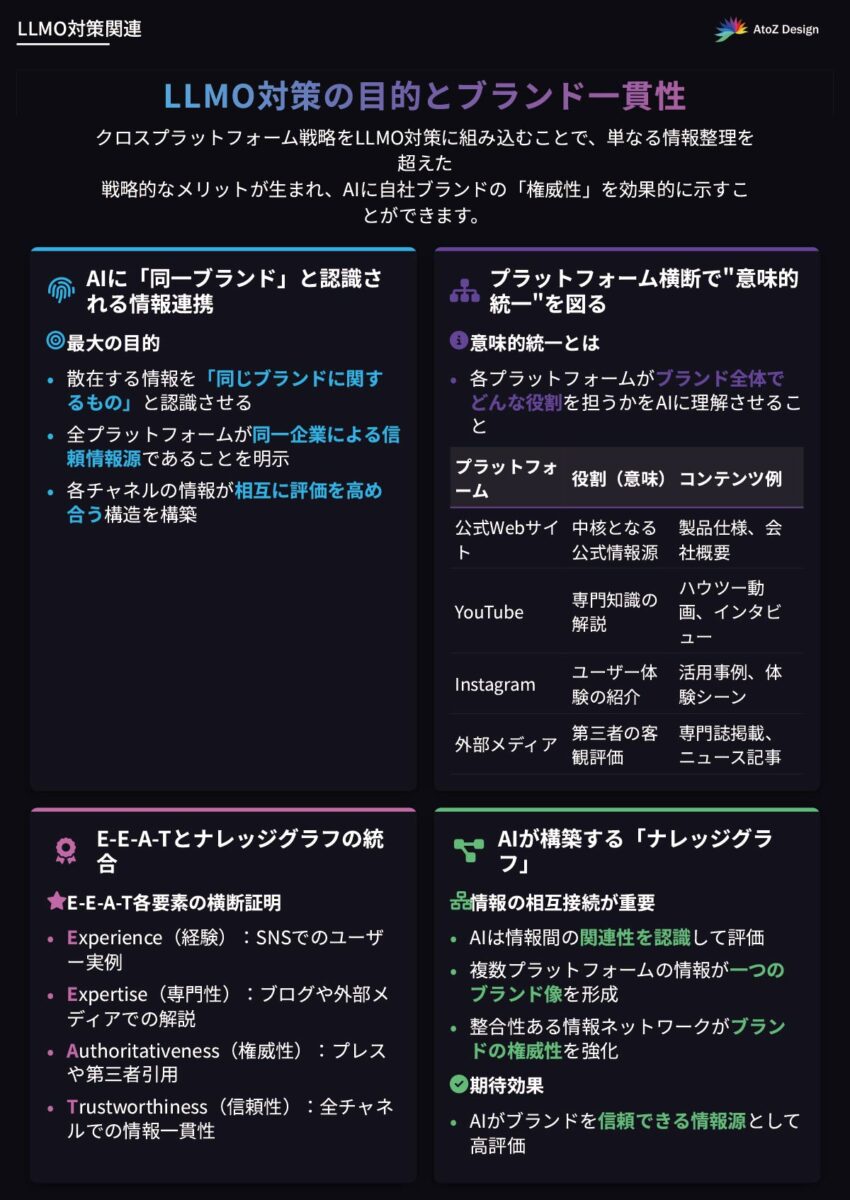 クロスプラットフォームマーケティング戦略におけるLLMO対策の目的