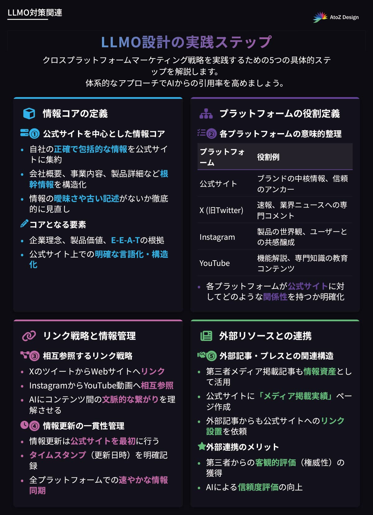 クロスプラットフォームマーケティング戦略を強化するLLMO設計の実践手順